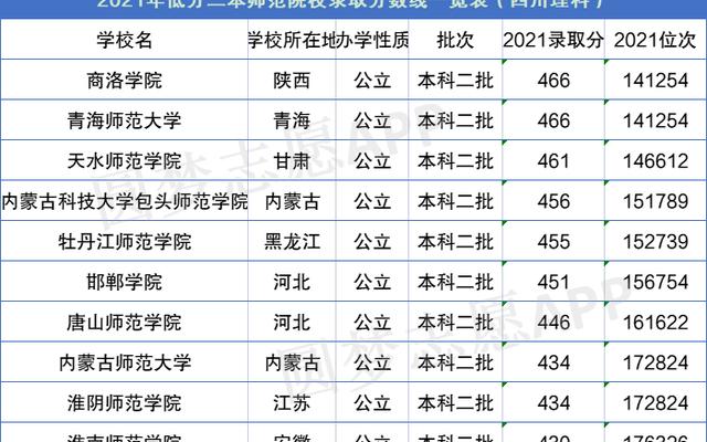 二本师范院校推荐;师范二本院校排名