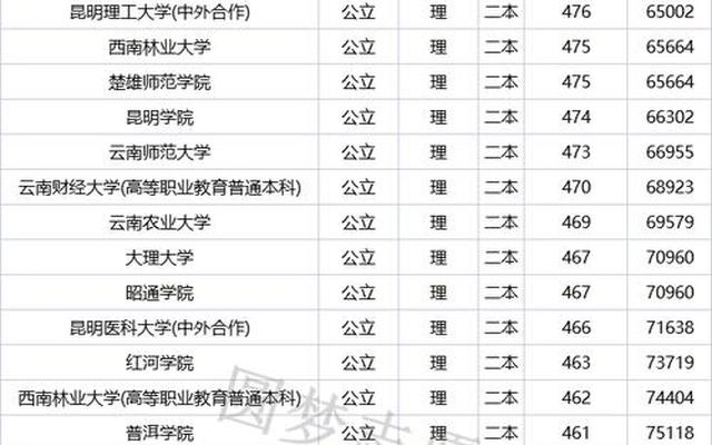 云南最低分二本公办大学