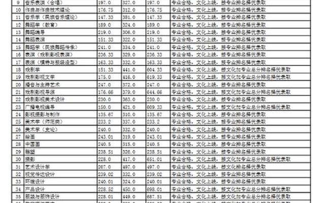 云南艺考生可以报哪些学校