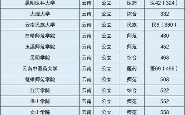 云南二本科大学有哪些学校