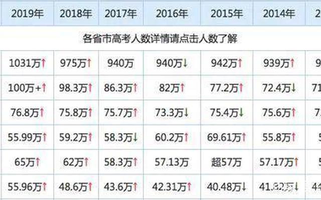 今年高考有多少人报名、今年全国高考人数是多少