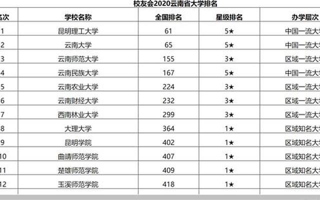 云南省前十大学校排名