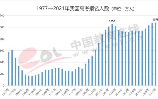 今年全国高考人数是多少