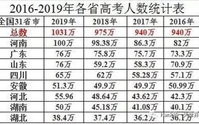 今年全国高考人数多少