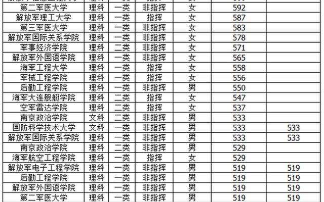 体育生报考军校的分数线是多少