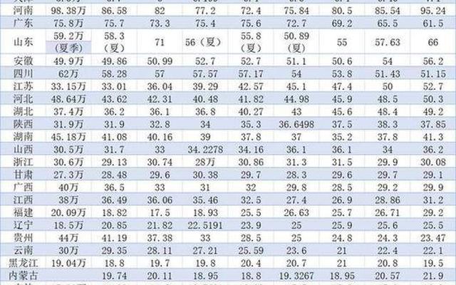 今年的高考人数比去年多多少