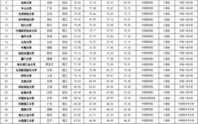 全国211大学排名名单一览表(全国各省211大学名单)