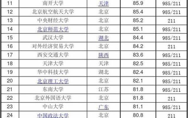 全国一本大学排名完整版(全国一本大学排名大全)