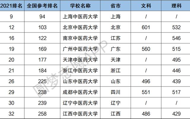 全国中医药大学排名前十名(中国中医大学排名表)