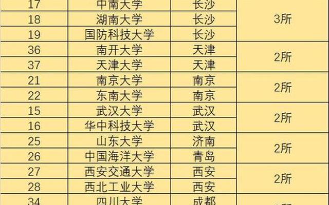 全国211大学排名名单录取分数(全国211大学排名名单)