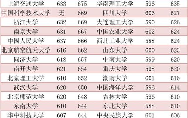 全国985大学排名2023最新排名