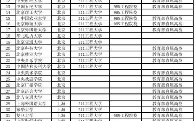 中国985211大学排名表最新排名