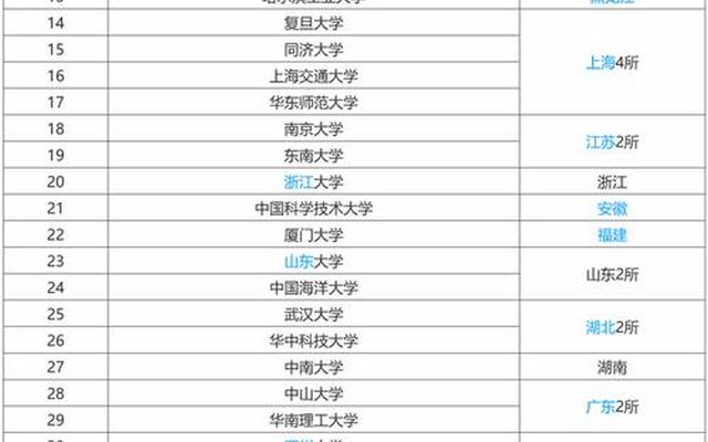 纯211大学全部名单不算985