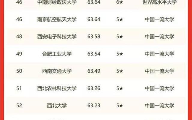 全国一本大学排名2022最新排名榜