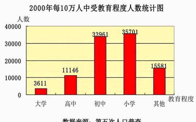 中国专科生占全国总人口比例