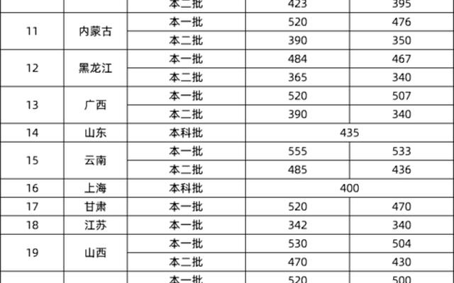 全国一本大学排名表及录取分数线(全国一本大学排名表及录取分数线是多少)