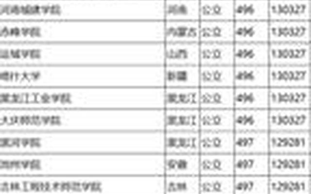 全国比较好的二本院校有哪些—有哪些好的二本院校