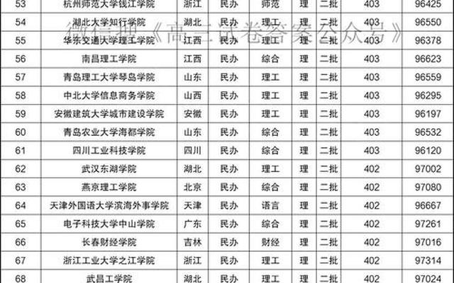 全国最好的二本大学名单