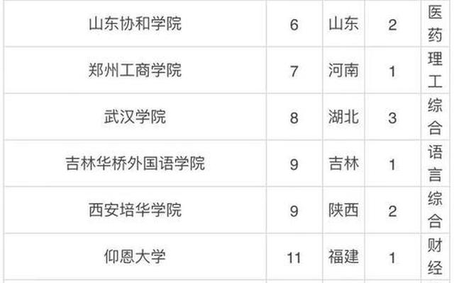 全国民办二本学校排行榜—全国民办大学排名二本