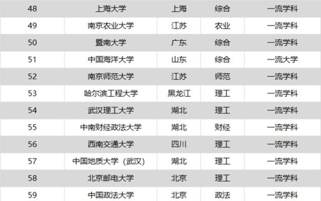 全国所有211学校排名