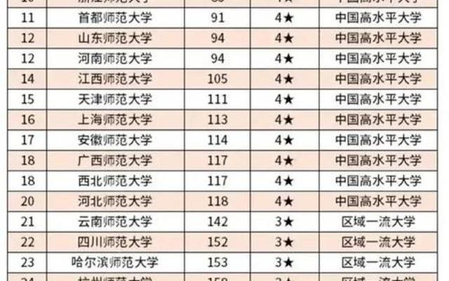 全国前100名师范大学