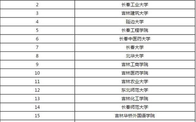 全国最好的二本大学理工排名、最好的二本理科大学排名