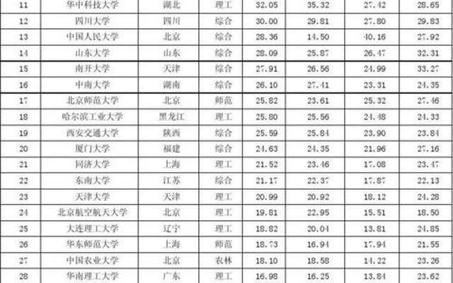 全国大学排行前十名的有、全国大学排行榜前十