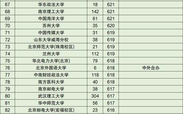 全国一本大学排名表及录取分数线是多少