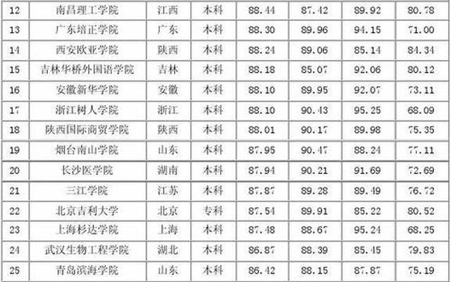 全国民办大学排名一览表(国家认可的民办大学排名)