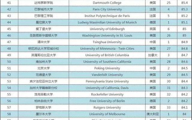 世界100强大学排名