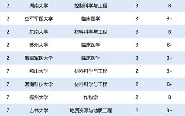 全国第五轮学科评估结果出炉,全国第五轮学科评估结果出炉数学