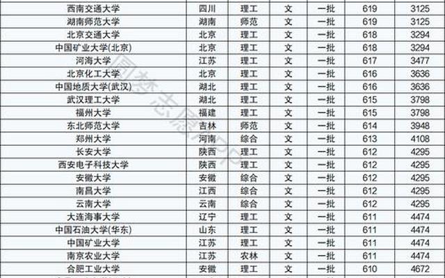 211录取分数线最低的大学