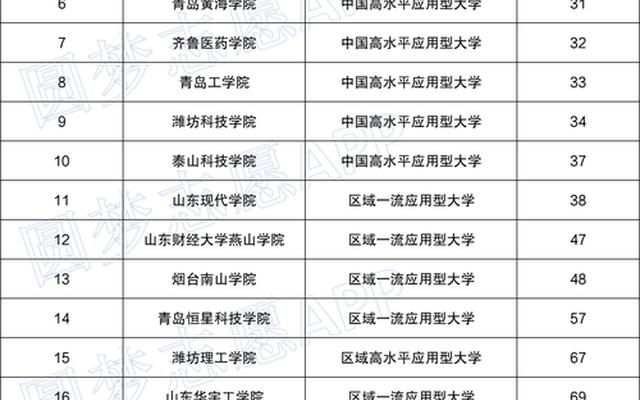 最新版山东一本大学排名