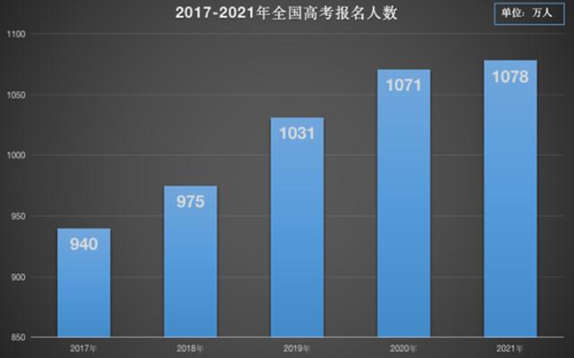 今年高考学生有多少人