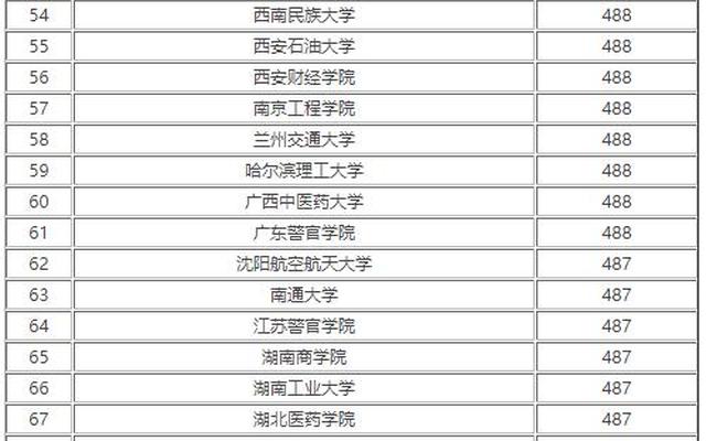 最好的二本理科大学排名