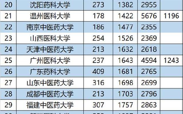 全国有多少所医科大学(医科大学一共多少所)