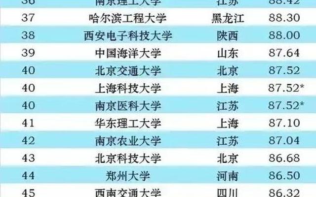 211大学考研难度排行