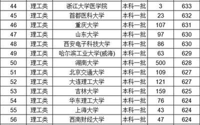 全国一本大学排名及录取分数线理科