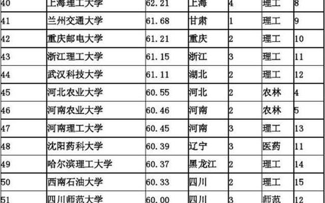 全国有哪些好二本学校排名