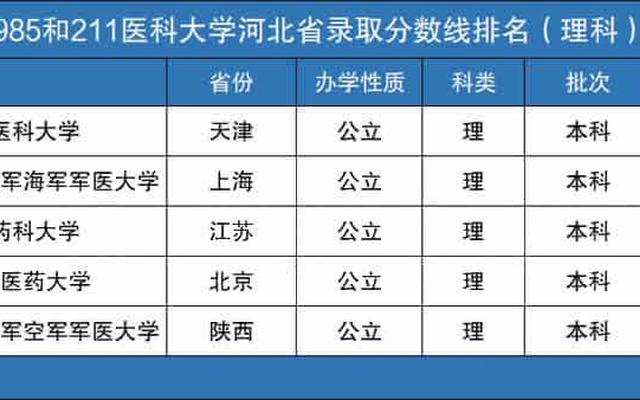 全国最好的医科大学排名前十及收分多少