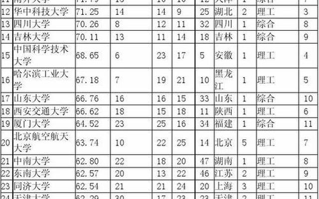 全国重点大学排名第一的专业,各专业全国第一的大学