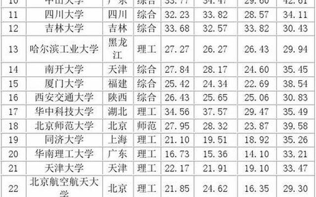 全国好大学排名表图片