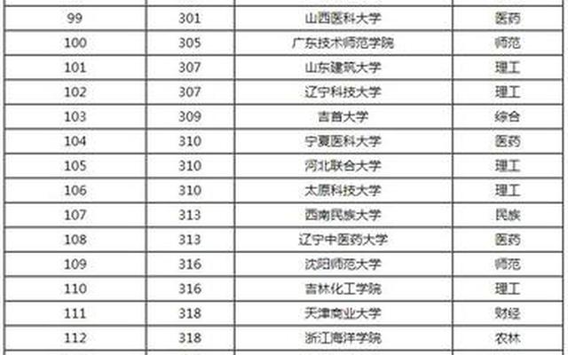 全国民办大学排名二本