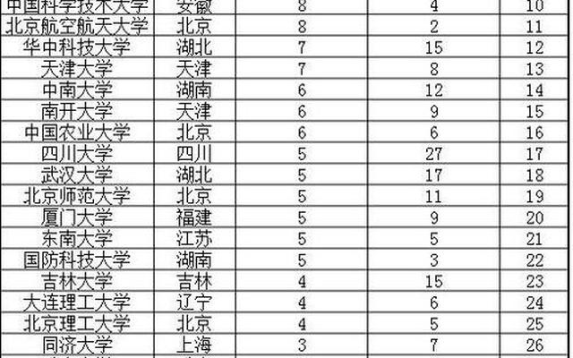 全国重本大学有哪些学校