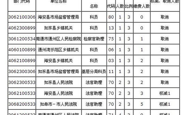 公务员考试审查哪些内容,公务员考试资格审查的内容包括哪些