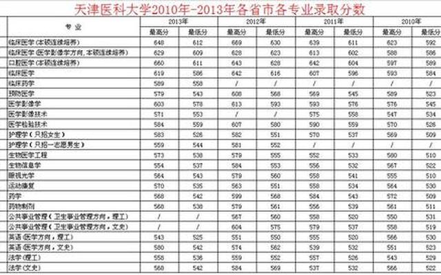 全国重点医科大学录取分数线排名(全国重点医科大学录取分数线排名多少)