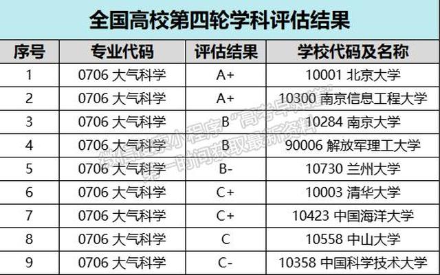 化学专业全国第四轮学科评估排名