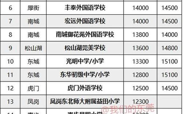 公办学校和民办学校的收费区别