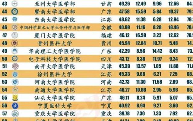 中国有多少开了医学的大学