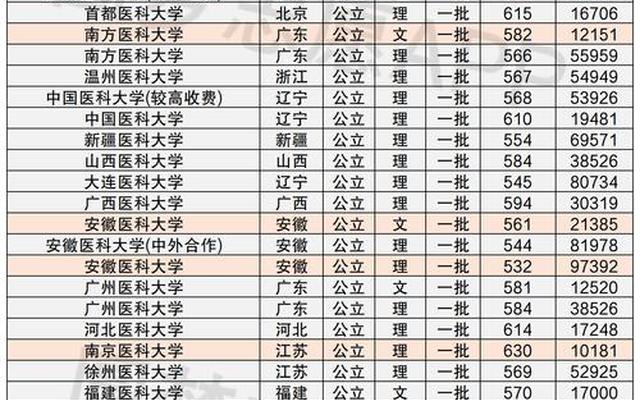 全国重点医科大学录取分数线排名多少